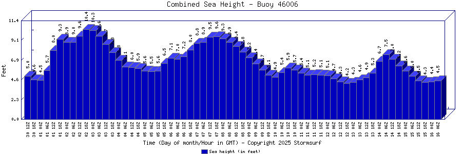 Combined Sea Height