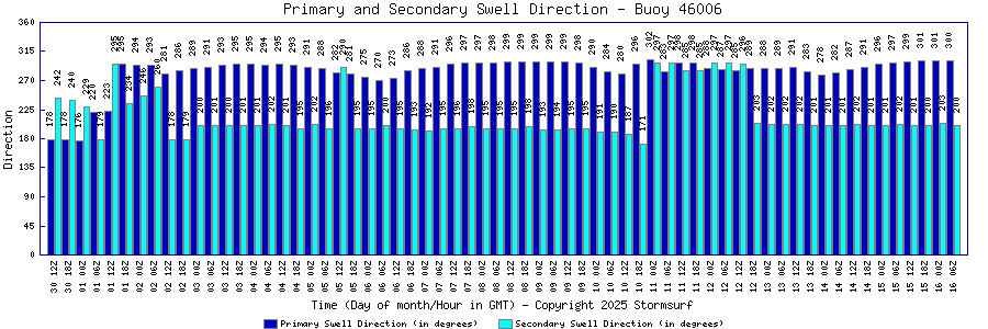 Primary and Secondary Swell Direction