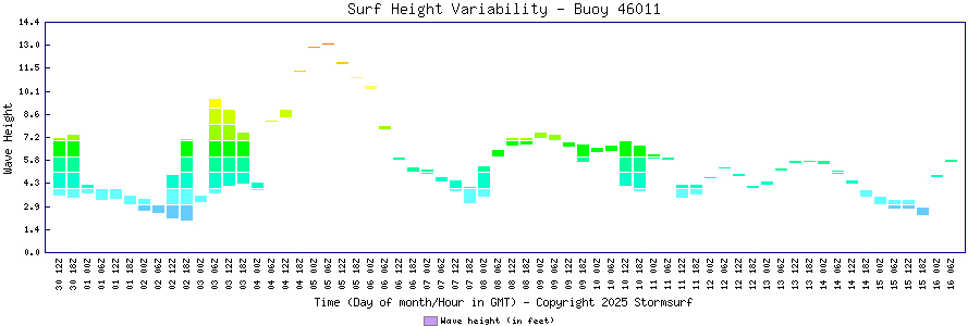 Surf Height Variability