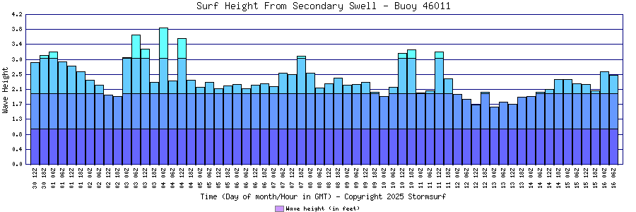 Secondary Swell Surf Height