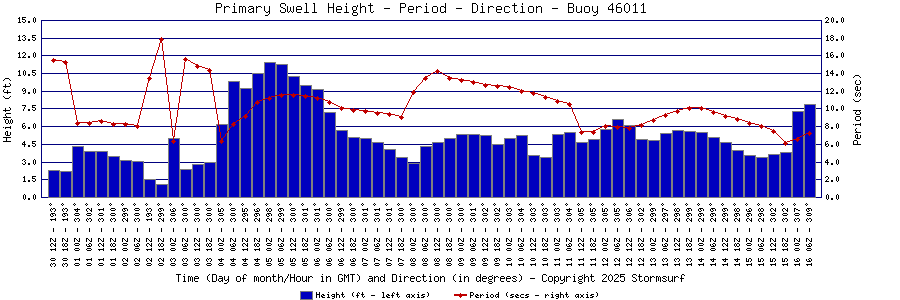 Primary Swell Height and Period