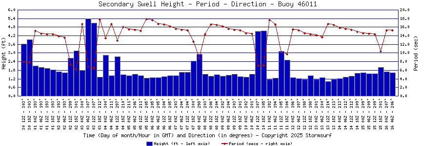 Secondary Swell Height and Period