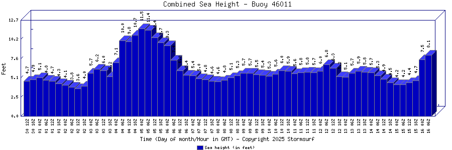 Combined Sea Height