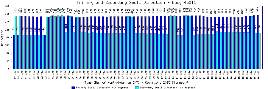 Primary and Secondary Swell Direction