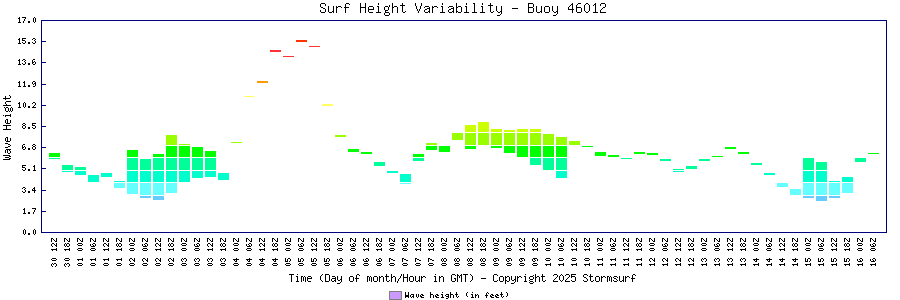 Surf Height Variability