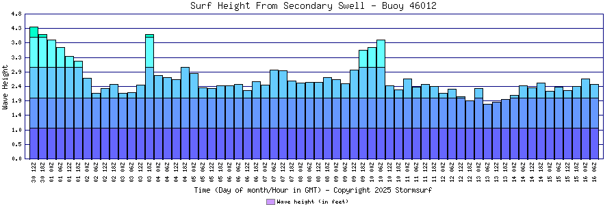 Secondary Swell Surf Height