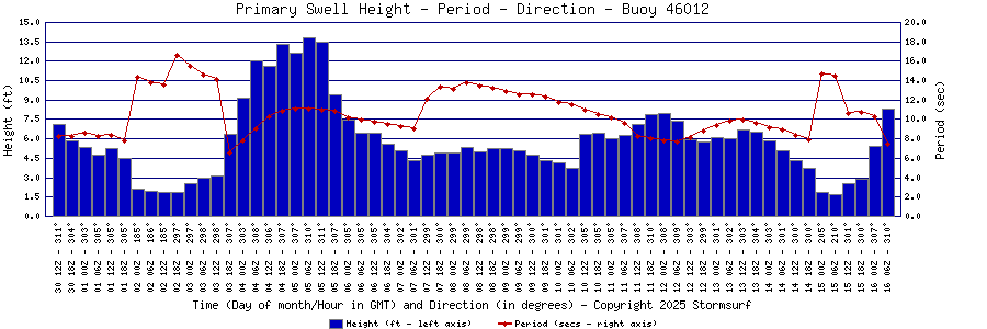 Primary Swell Height and Period