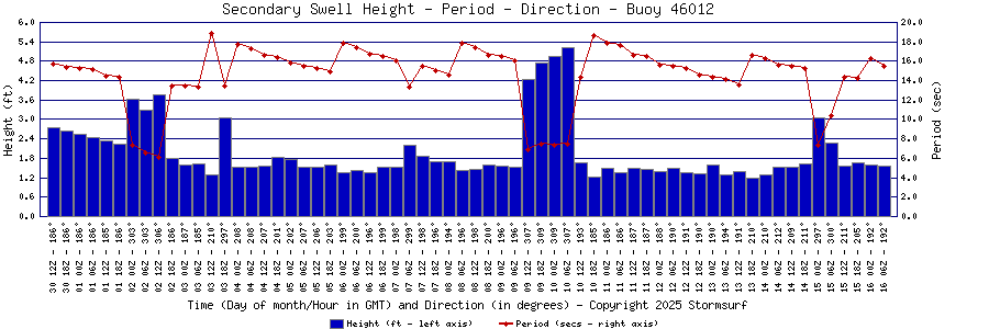 Secondary Swell Height and Period