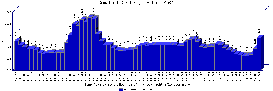 Combined Sea Height