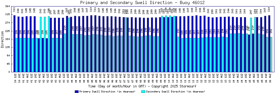 Primary and Secondary Swell Direction