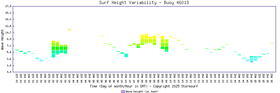 Surf Height Variability