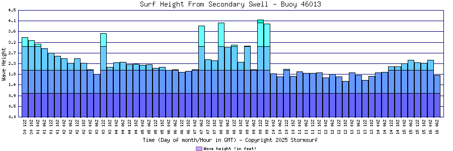 Secondary Swell Surf Height