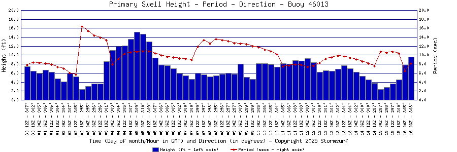 Primary Swell Height and Period