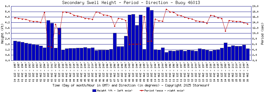 Secondary Swell Height and Period