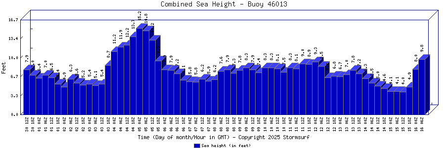 Combined Sea Height