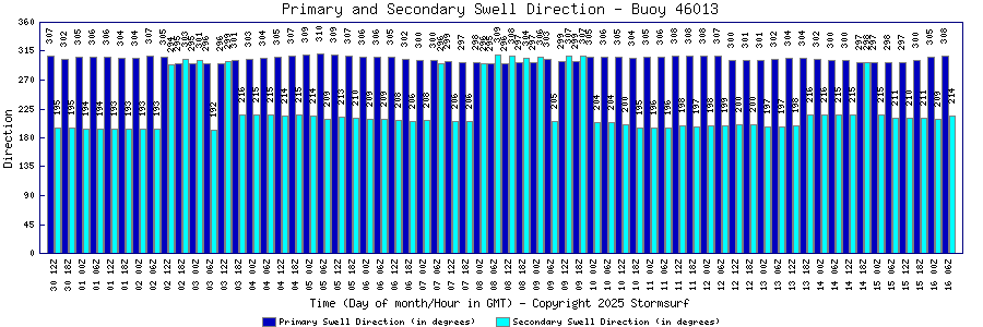 Primary and Secondary Swell Direction