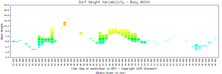 Surf Height Variability