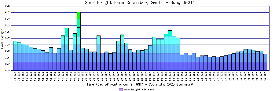 Secondary Swell Surf Height