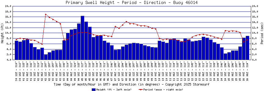 Primary Swell Height and Period