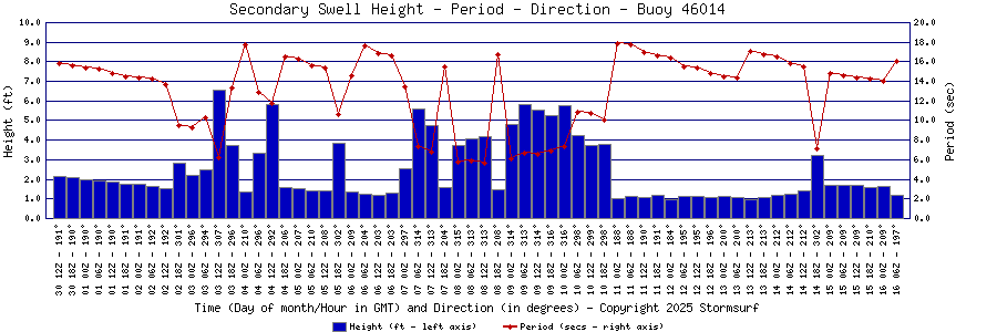 Secondary Swell Height and Period