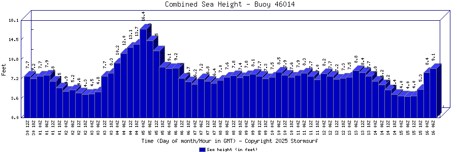 Combined Sea Height