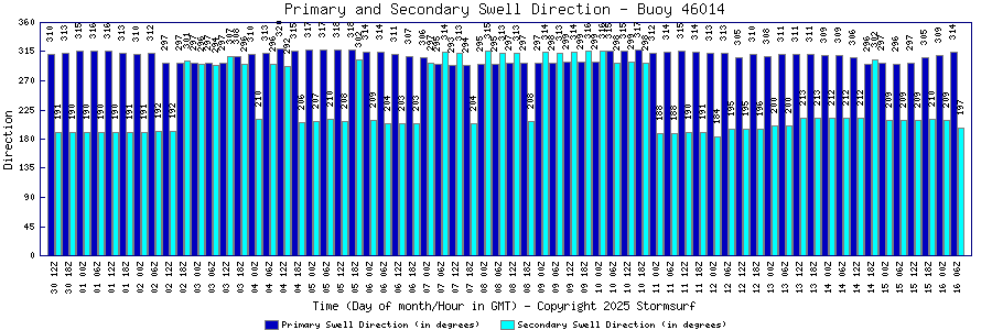 Primary and Secondary Swell Direction