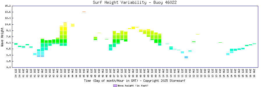 Surf Height Variability