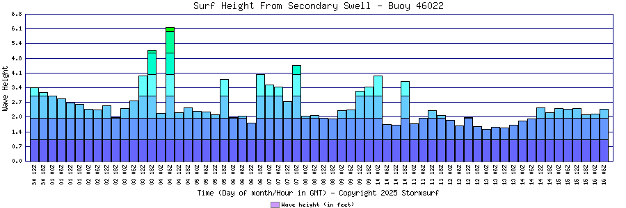 Secondary Swell Surf Height