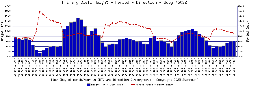 Primary Swell Height and Period