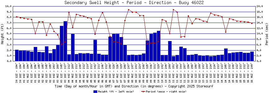 Secondary Swell Height and Period