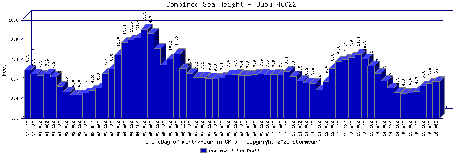 Combined Sea Height