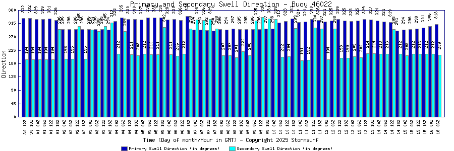 Primary and Secondary Swell Direction