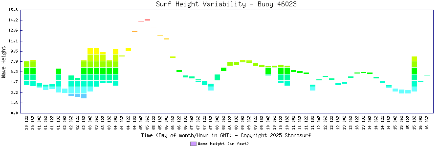 Surf Height Variability