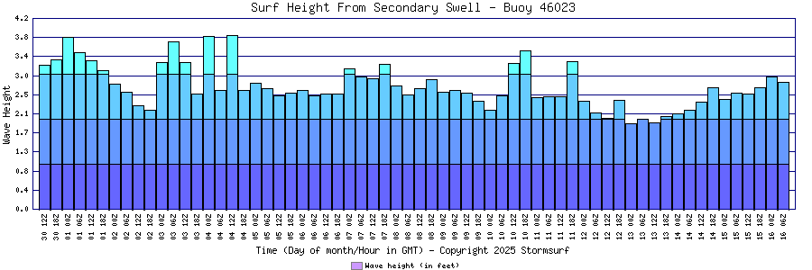 Secondary Swell Surf Height