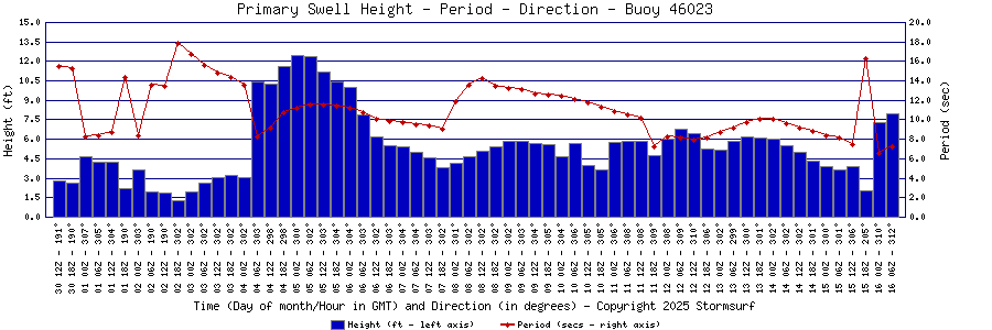 Primary Swell Height and Period