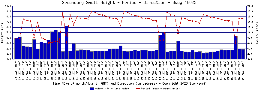 Secondary Swell Height and Period