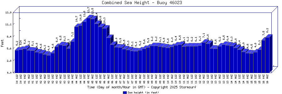 Combined Sea Height