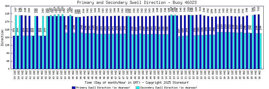 Primary and Secondary Swell Direction