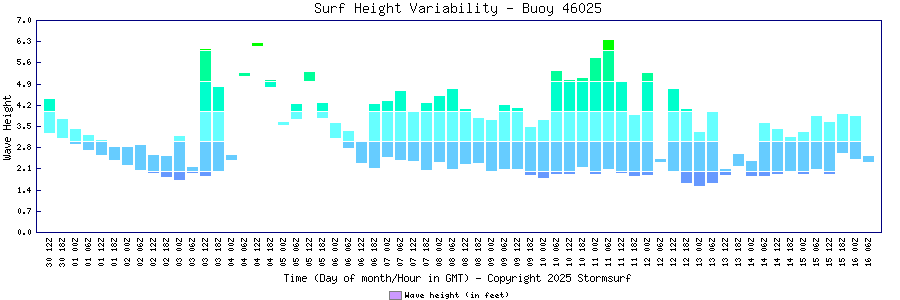 Surf Height Variability