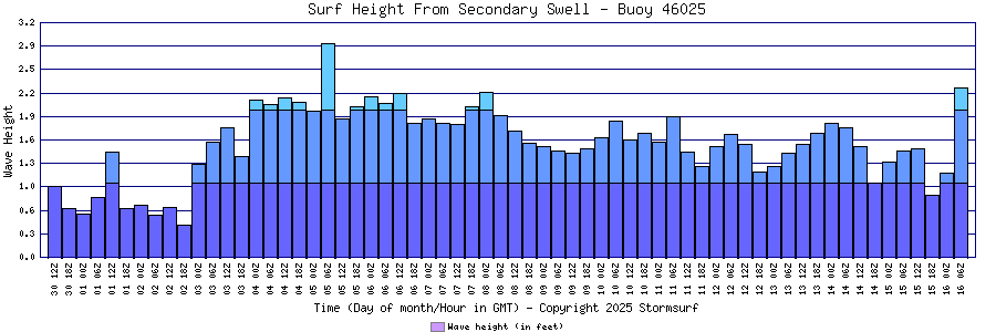 Secondary Swell Surf Height