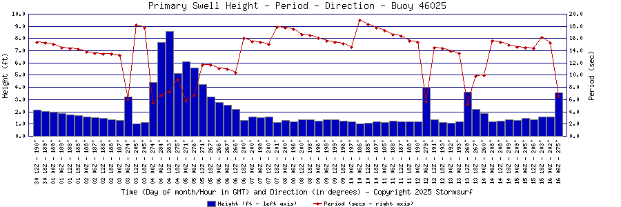 Primary Swell Height and Period