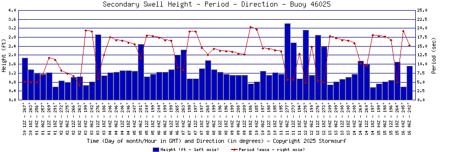 Secondary Swell Height and Period