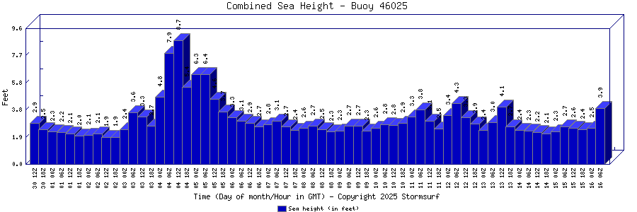 Combined Sea Height