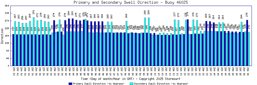 Primary and Secondary Swell Direction