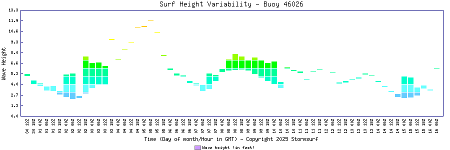 Surf Height Variability