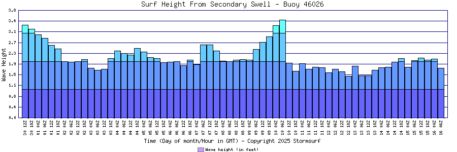 Secondary Swell Surf Height