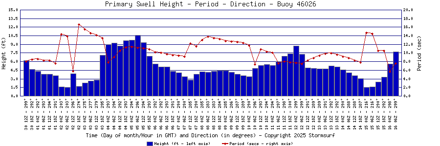 Primary Swell Height and Period