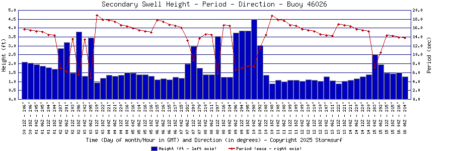 Secondary Swell Height and Period