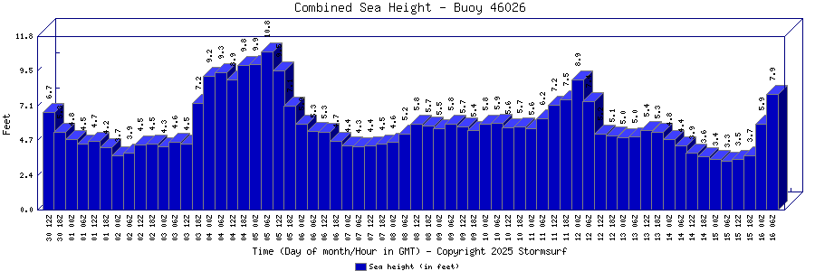 Combined Sea Height