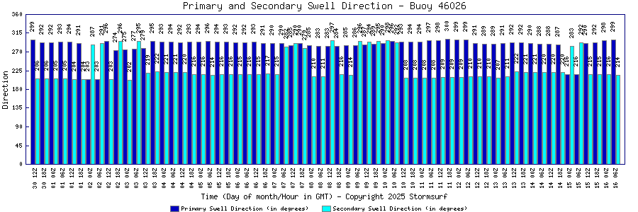 Primary and Secondary Swell Direction